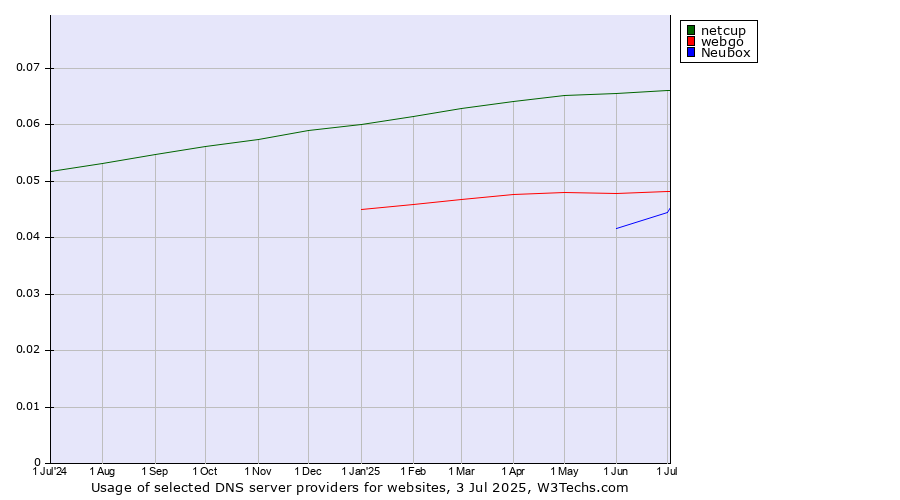 Historical trends in the usage of netcup vs. webgo vs. Neubox