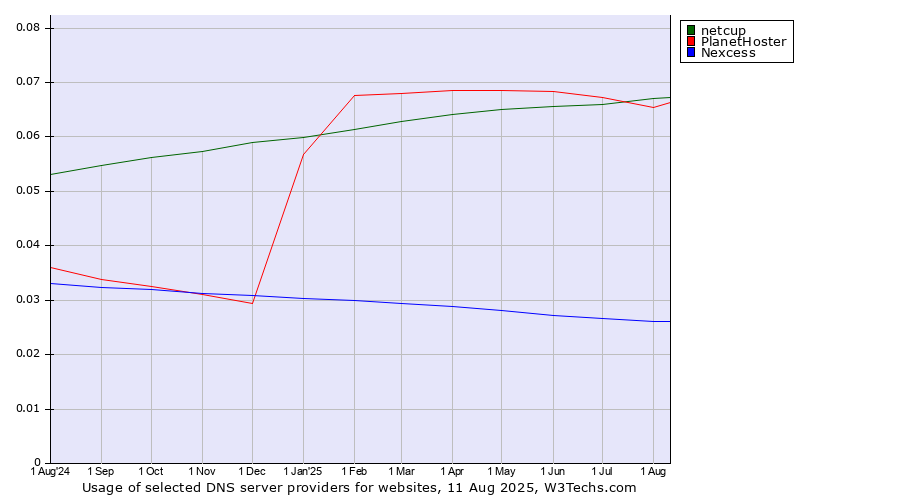 Historical trends in the usage of netcup vs. PlanetHoster vs. Nexcess