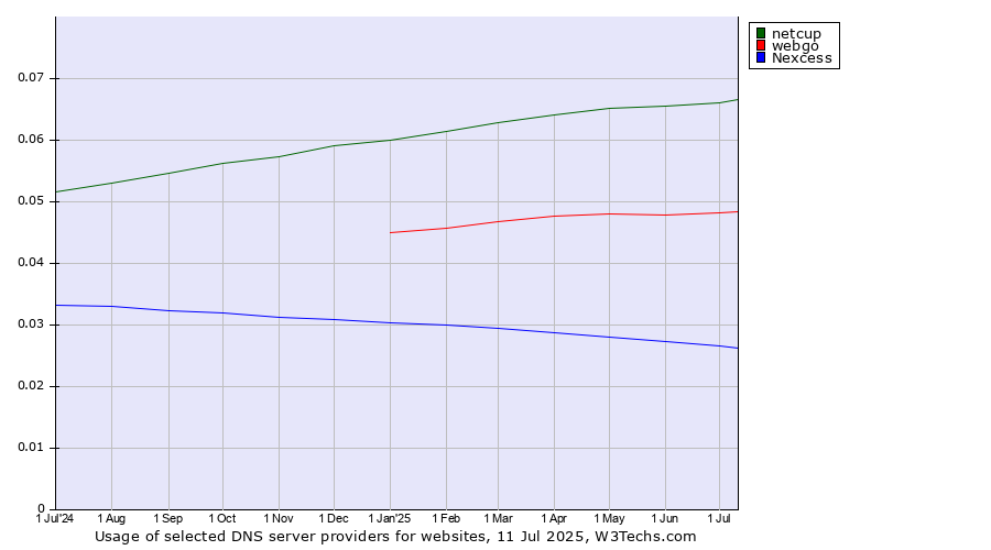 Historical trends in the usage of netcup vs. webgo vs. Nexcess