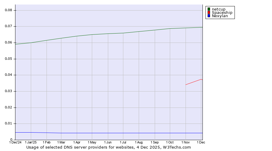 Historical trends in the usage of netcup vs. Spaceship vs. Nexylan