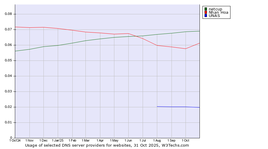 Historical trends in the usage of netcup vs. Nhan Hoa vs. UNAS
