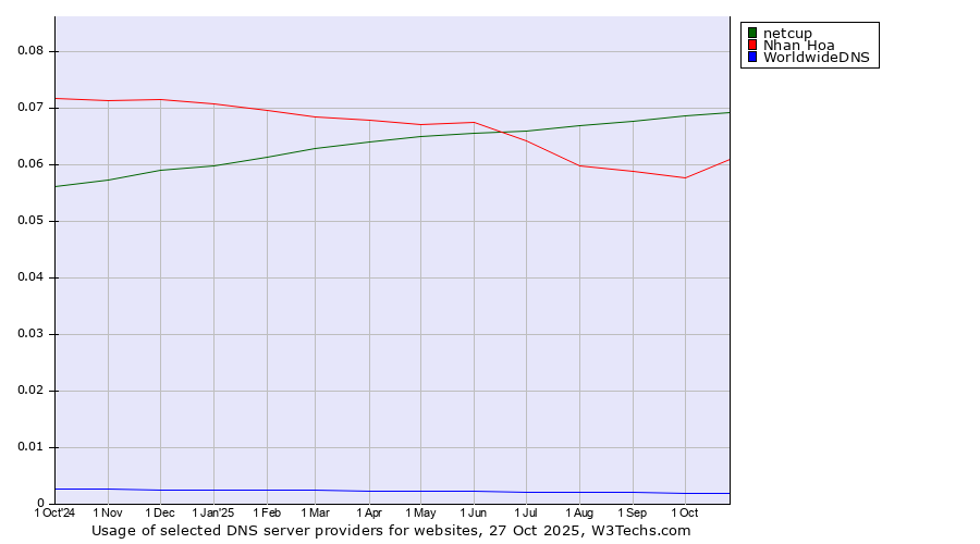 Historical trends in the usage of netcup vs. Nhan Hoa vs. WorldwideDNS