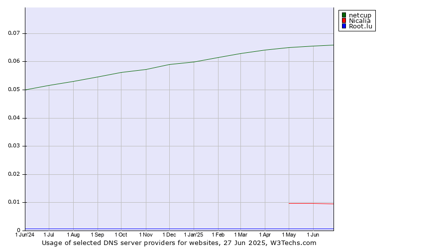 Historical trends in the usage of netcup vs. Nicalia vs. Root.lu