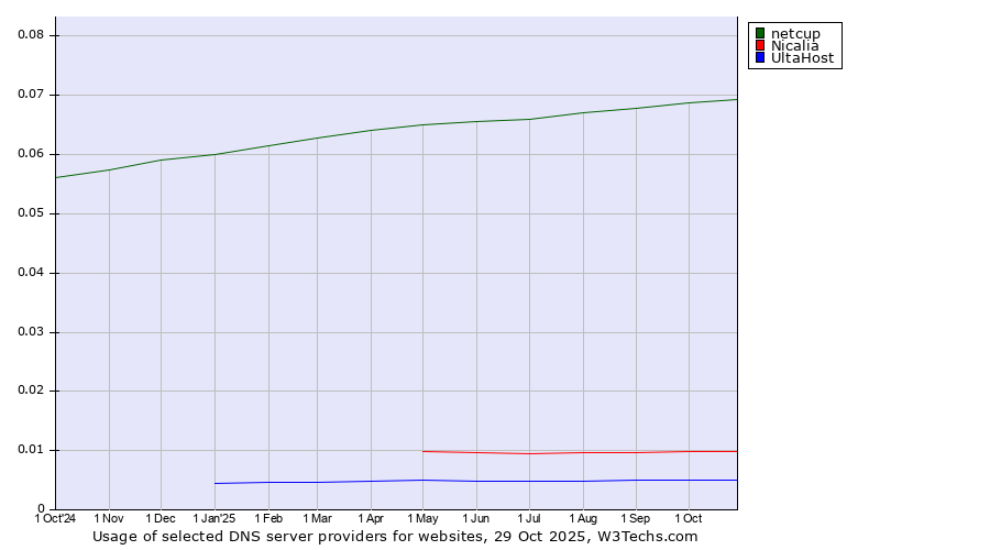 Historical trends in the usage of netcup vs. Nicalia vs. UltaHost