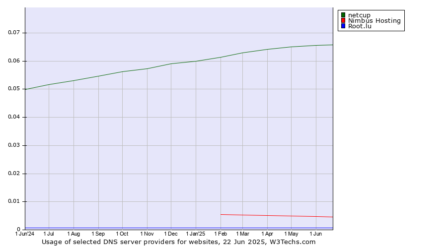 Historical trends in the usage of netcup vs. Nimbus Hosting vs. Root.lu