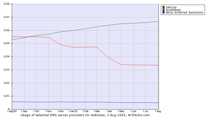 Historical trends in the usage of netcup vs. Scaleway vs. Nine Internet Solutions