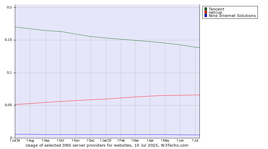 Historical trends in the usage of Tencent vs. netcup vs. Nine Internet Solutions