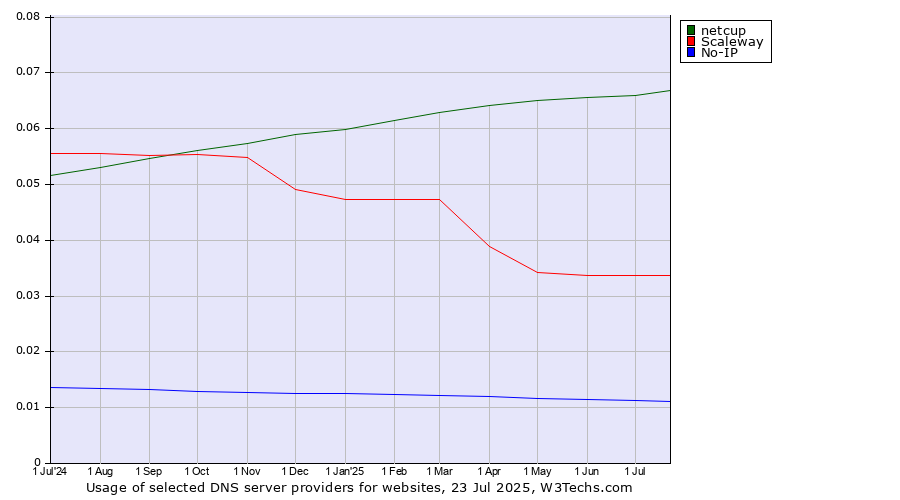 Historical trends in the usage of netcup vs. Scaleway vs. No-IP