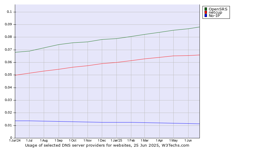 Historical trends in the usage of OpenSRS vs. netcup vs. No-IP