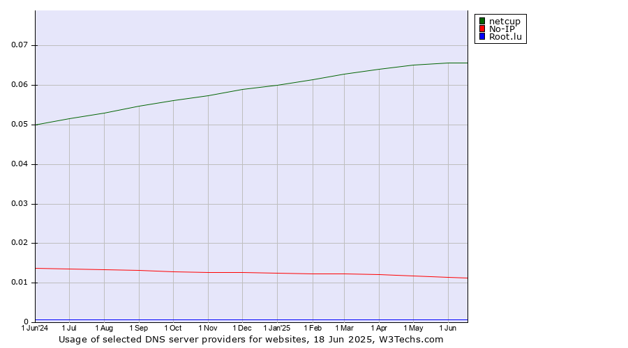 Historical trends in the usage of netcup vs. No-IP vs. Root.lu