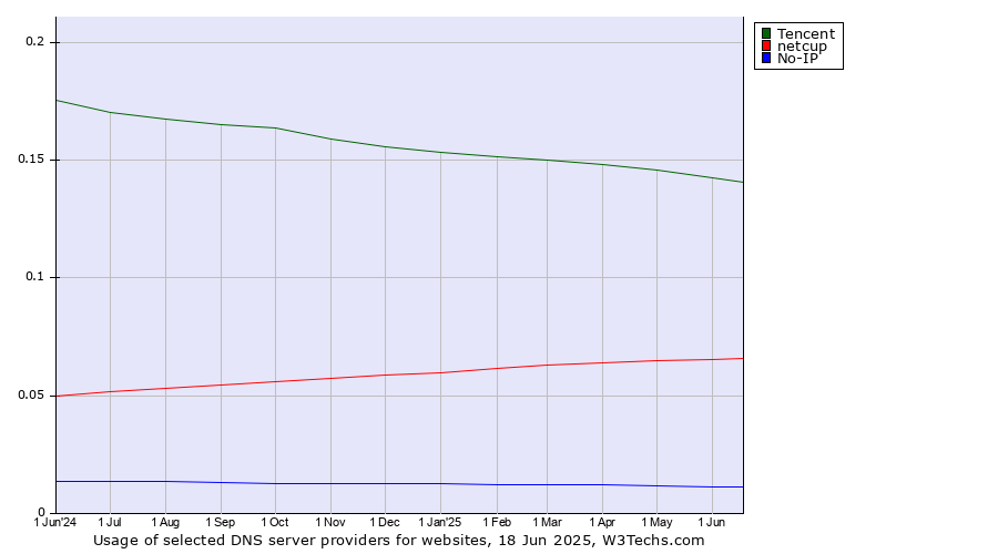 Historical trends in the usage of Tencent vs. netcup vs. No-IP