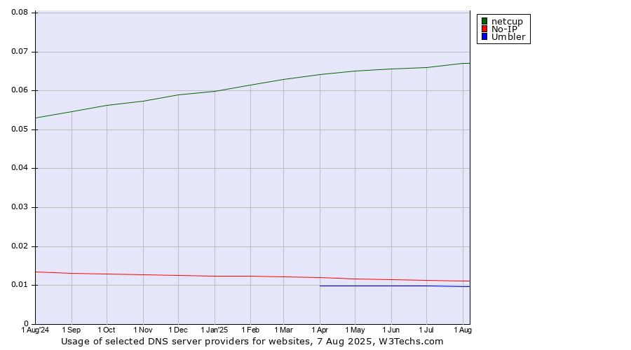 Historical trends in the usage of netcup vs. No-IP vs. Umbler