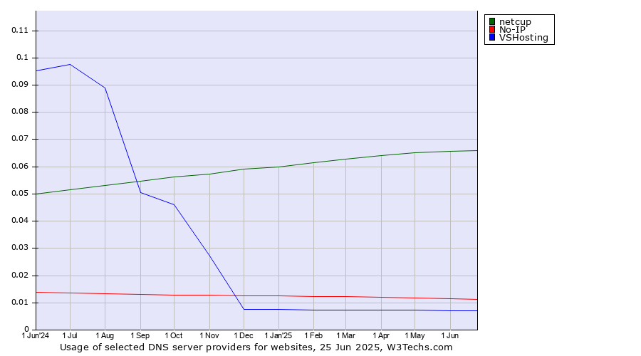 Historical trends in the usage of netcup vs. No-IP vs. VSHosting