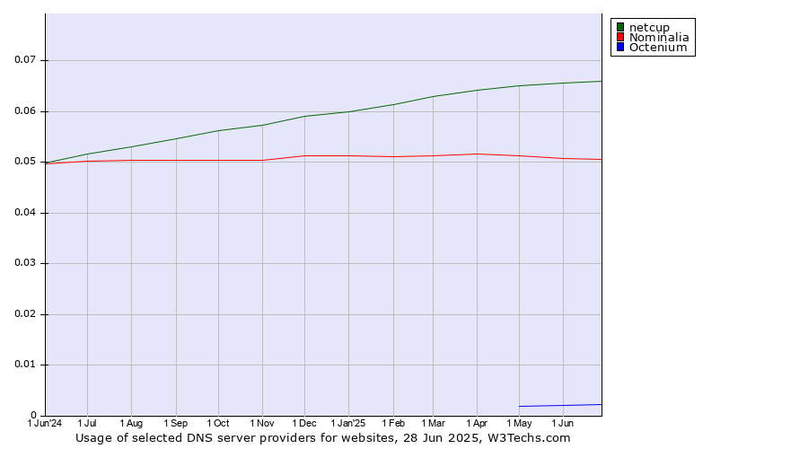 Historical trends in the usage of netcup vs. Nominalia vs. Octenium