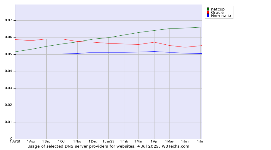 Historical trends in the usage of netcup vs. Oracle vs. Nominalia