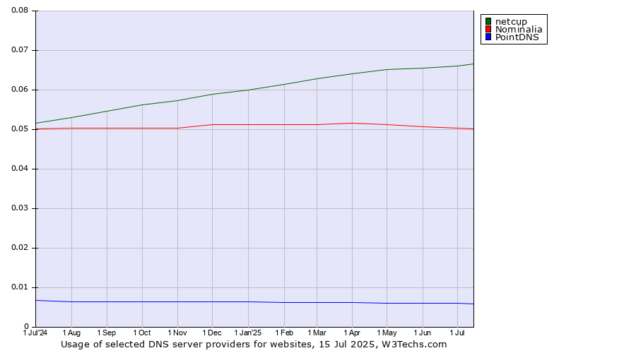 Historical trends in the usage of netcup vs. Nominalia vs. PointDNS