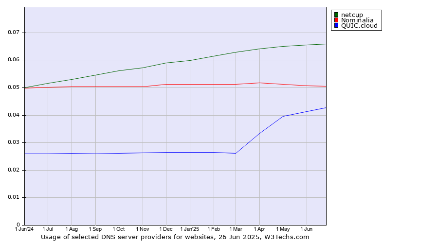 Historical trends in the usage of netcup vs. Nominalia vs. QUIC.cloud