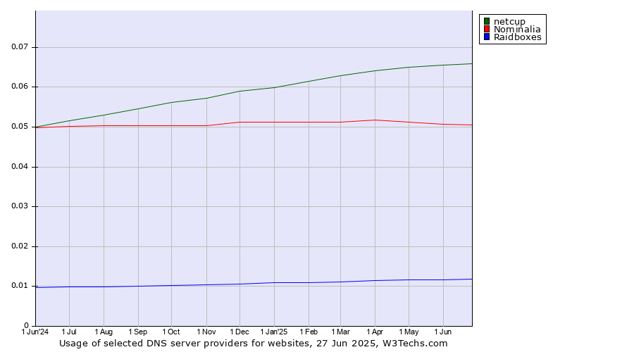Historical trends in the usage of netcup vs. Nominalia vs. Raidboxes