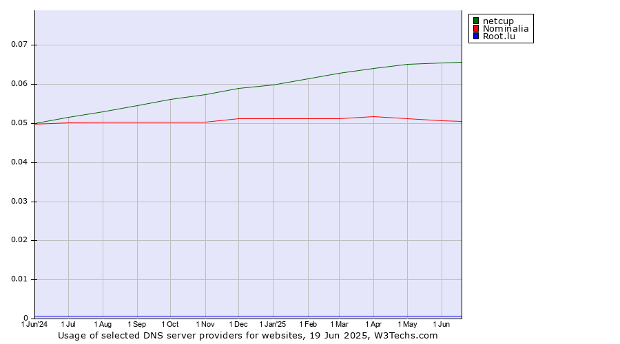 Historical trends in the usage of netcup vs. Nominalia vs. Root.lu