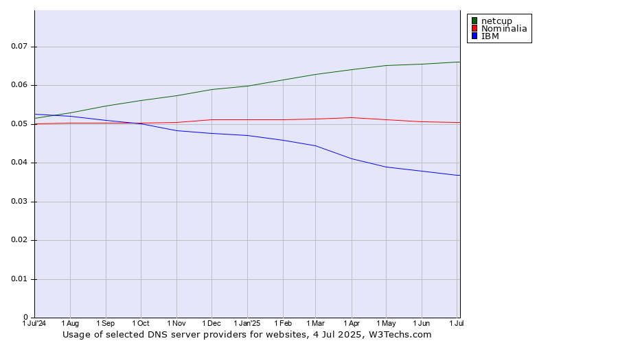 Historical trends in the usage of netcup vs. Nominalia vs. IBM
