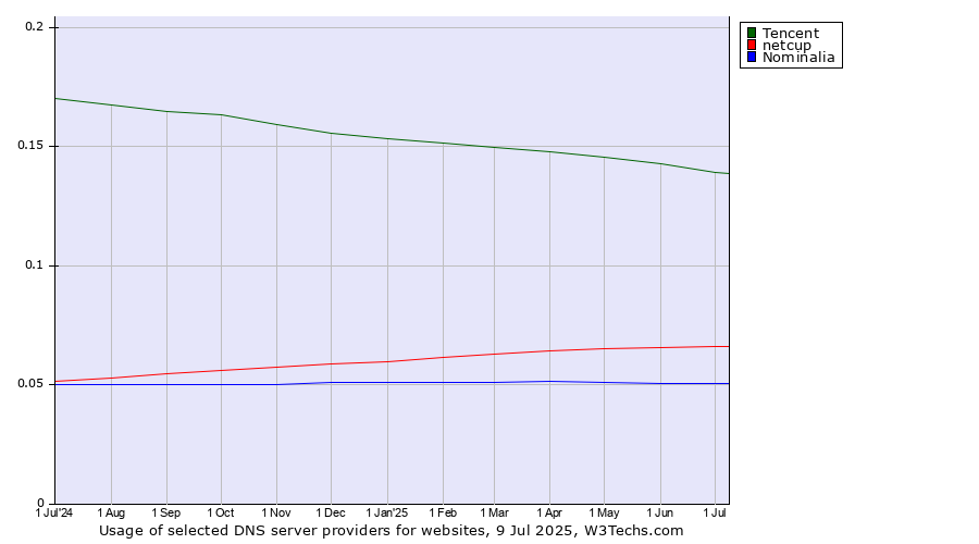 Historical trends in the usage of Tencent vs. netcup vs. Nominalia