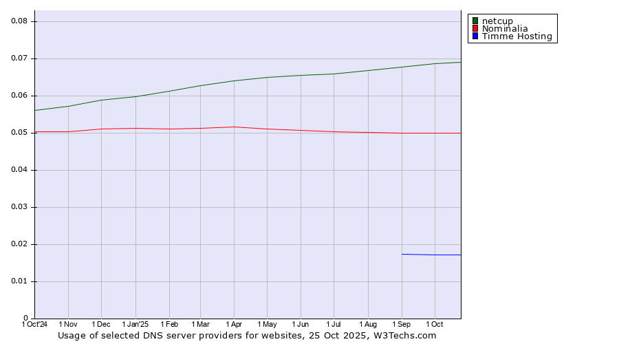 Historical trends in the usage of netcup vs. Nominalia vs. Timme Hosting