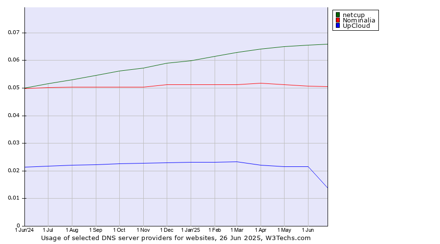 Historical trends in the usage of netcup vs. Nominalia vs. UpCloud