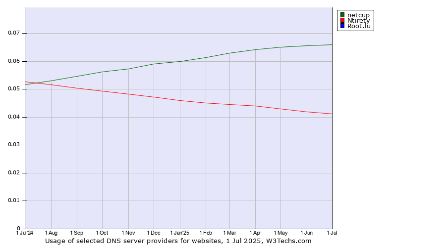 Historical trends in the usage of netcup vs. Ntirety vs. Root.lu