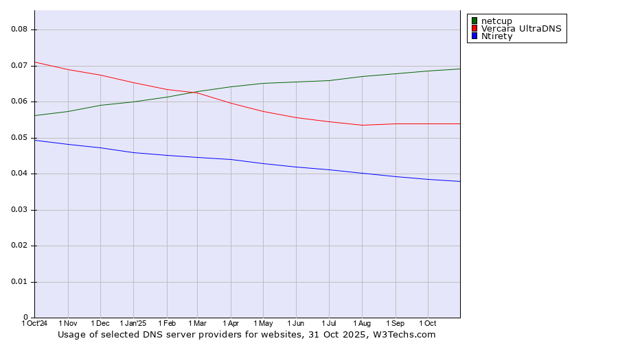 Historical trends in the usage of netcup vs. Vercara UltraDNS vs. Ntirety