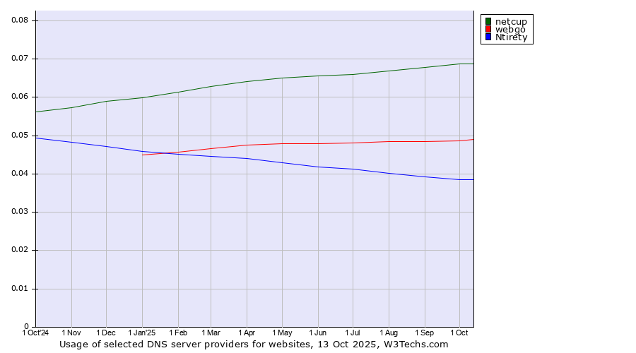 Historical trends in the usage of netcup vs. webgo vs. Ntirety
