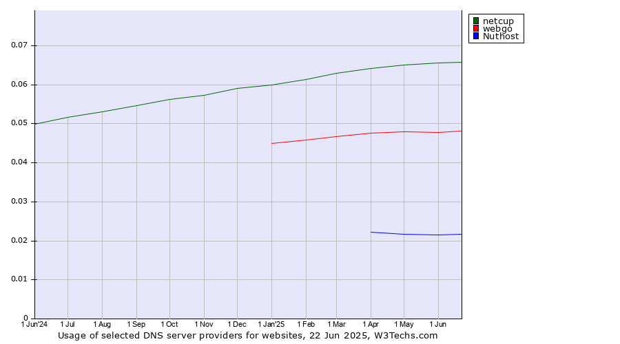 Historical trends in the usage of netcup vs. webgo vs. Nuthost