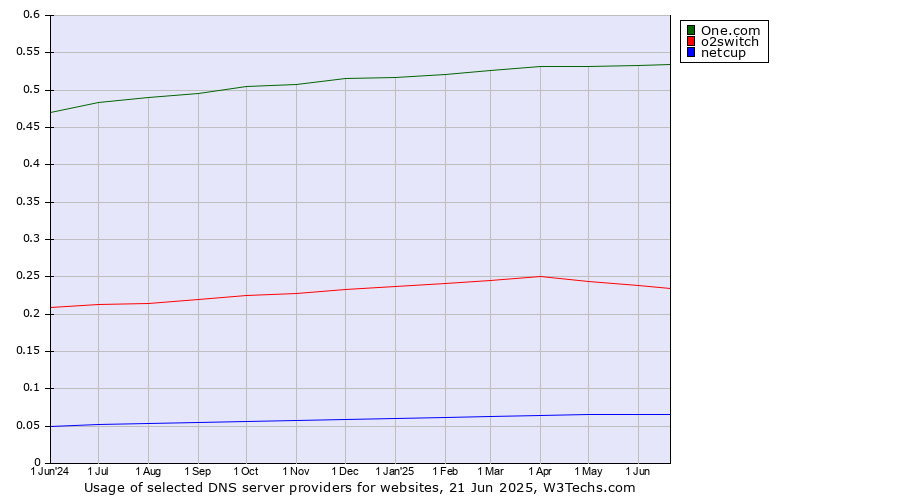 Historical trends in the usage of One.com vs. o2switch vs. netcup