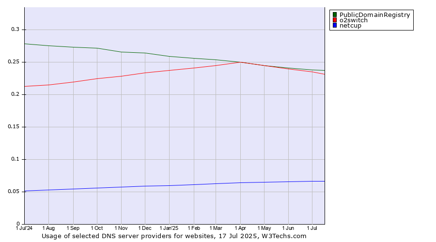 Historical trends in the usage of PublicDomainRegistry vs. o2switch vs. netcup