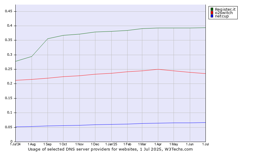 Historical trends in the usage of Register.it vs. o2switch vs. netcup
