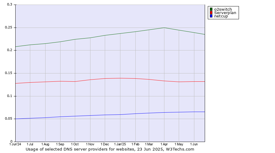 Historical trends in the usage of o2switch vs. Serverplan vs. netcup