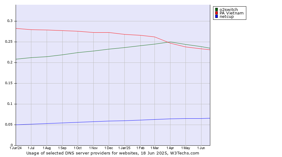 Historical trends in the usage of o2switch vs. PA Vietnam vs. netcup
