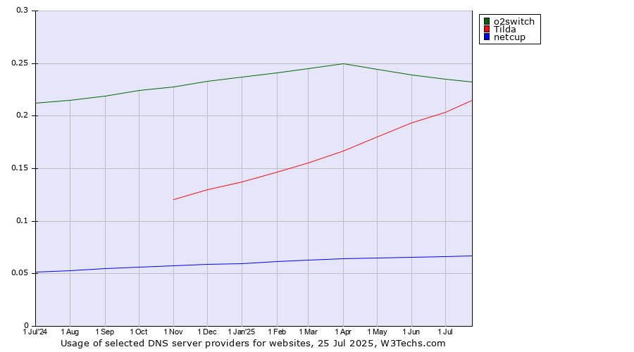 Historical trends in the usage of o2switch vs. Tilda vs. netcup