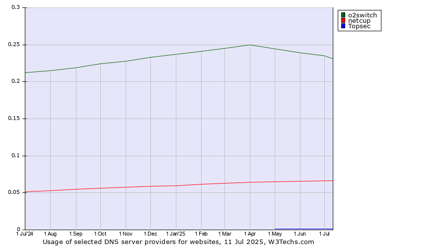 Historical trends in the usage of o2switch vs. netcup vs. Topsec