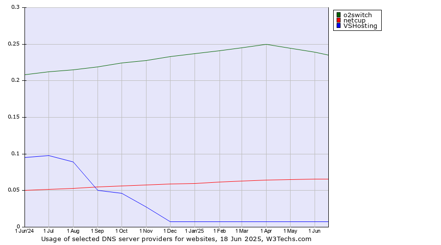 Historical trends in the usage of o2switch vs. netcup vs. VSHosting