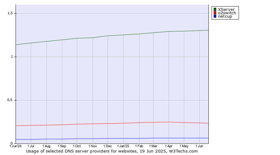 Historical trends in the usage of XServer vs. o2switch vs. netcup