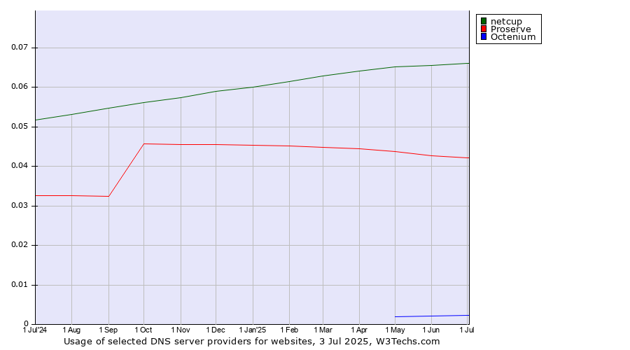 Historical trends in the usage of netcup vs. Proserve vs. Octenium