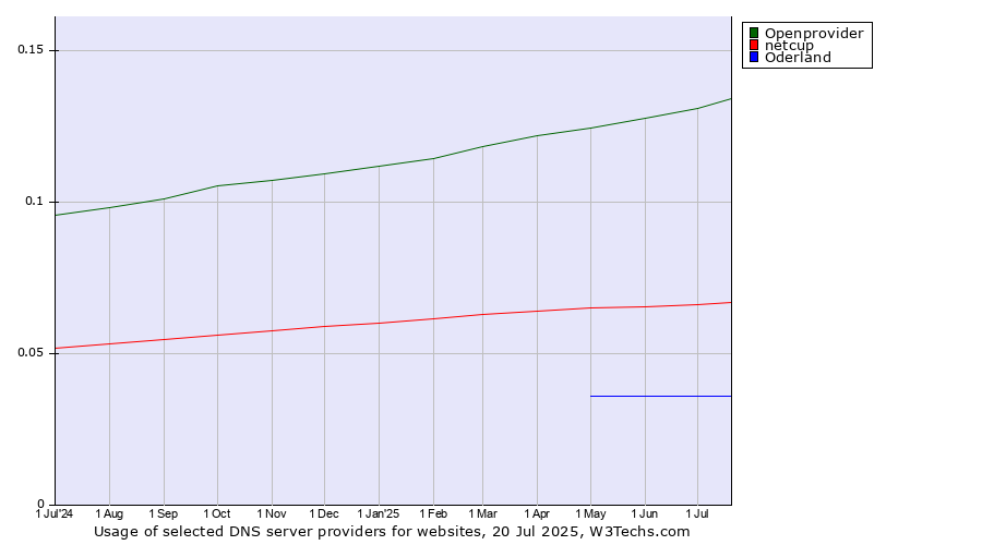 Historical trends in the usage of Openprovider vs. netcup vs. Oderland