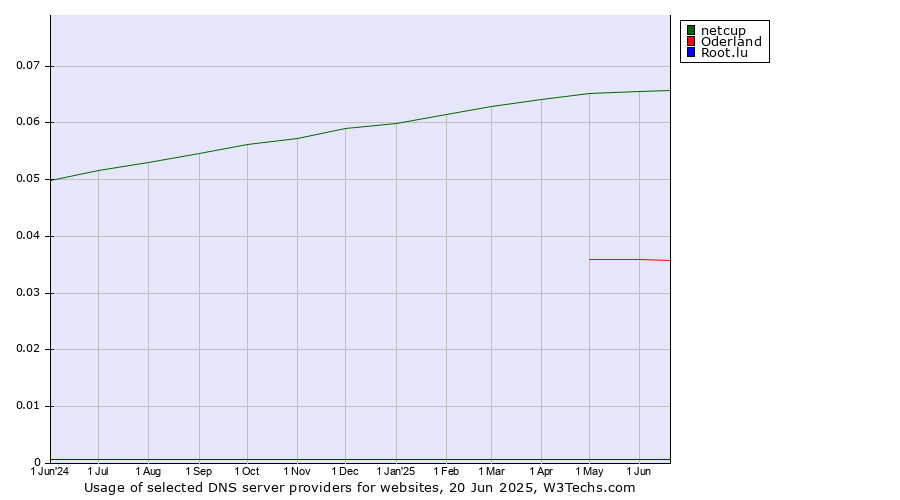 Historical trends in the usage of netcup vs. Oderland vs. Root.lu