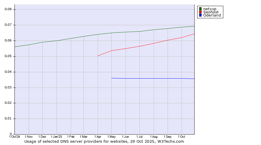 Historical trends in the usage of netcup vs. Seohost vs. Oderland