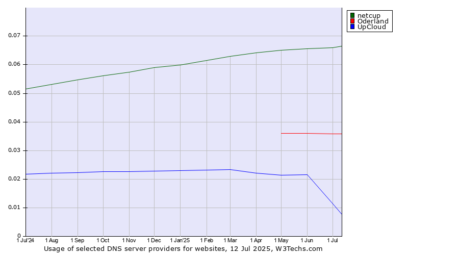 Historical trends in the usage of netcup vs. Oderland vs. UpCloud