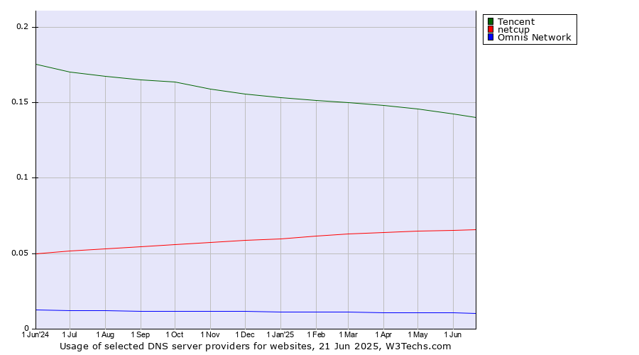 Historical trends in the usage of Tencent vs. netcup vs. Omnis Network