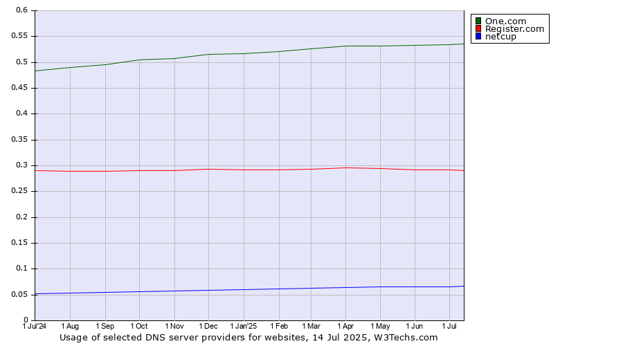 Historical trends in the usage of One.com vs. Register.com vs. netcup