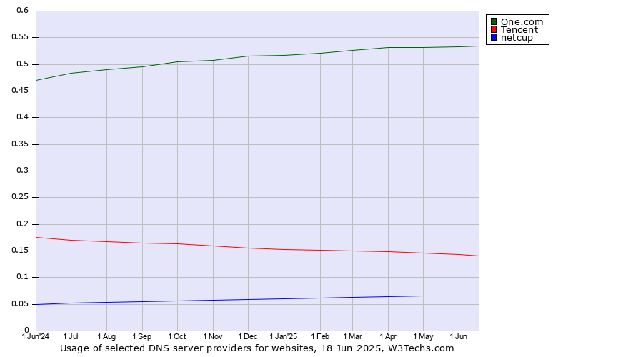 Historical trends in the usage of One.com vs. Tencent vs. netcup