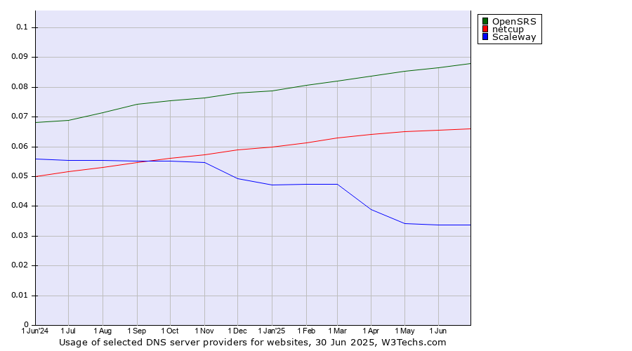 Historical trends in the usage of OpenSRS vs. netcup vs. Scaleway