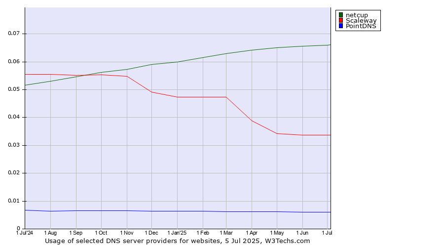 Historical trends in the usage of netcup vs. Scaleway vs. PointDNS